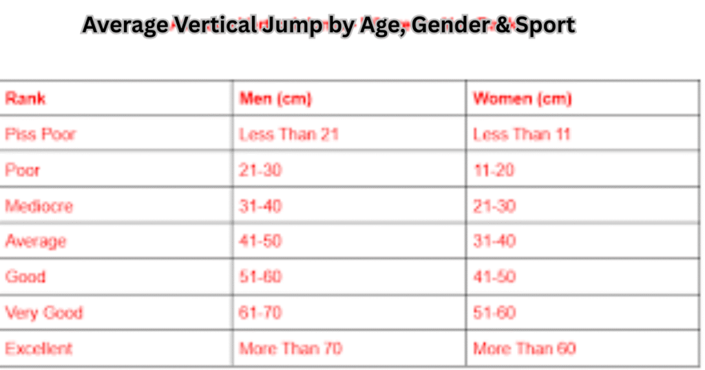 chart showing average vertical jump by age gender and sport